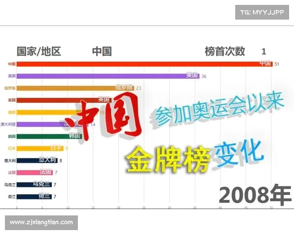 今日奥运金牌榜更新 中国稳居第一 竞争激烈各国力争上游 今日奥运金牌榜更新 中国稳居第一 竞争激烈各国力争上游